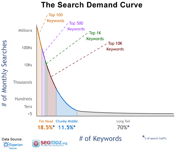 search demand chart