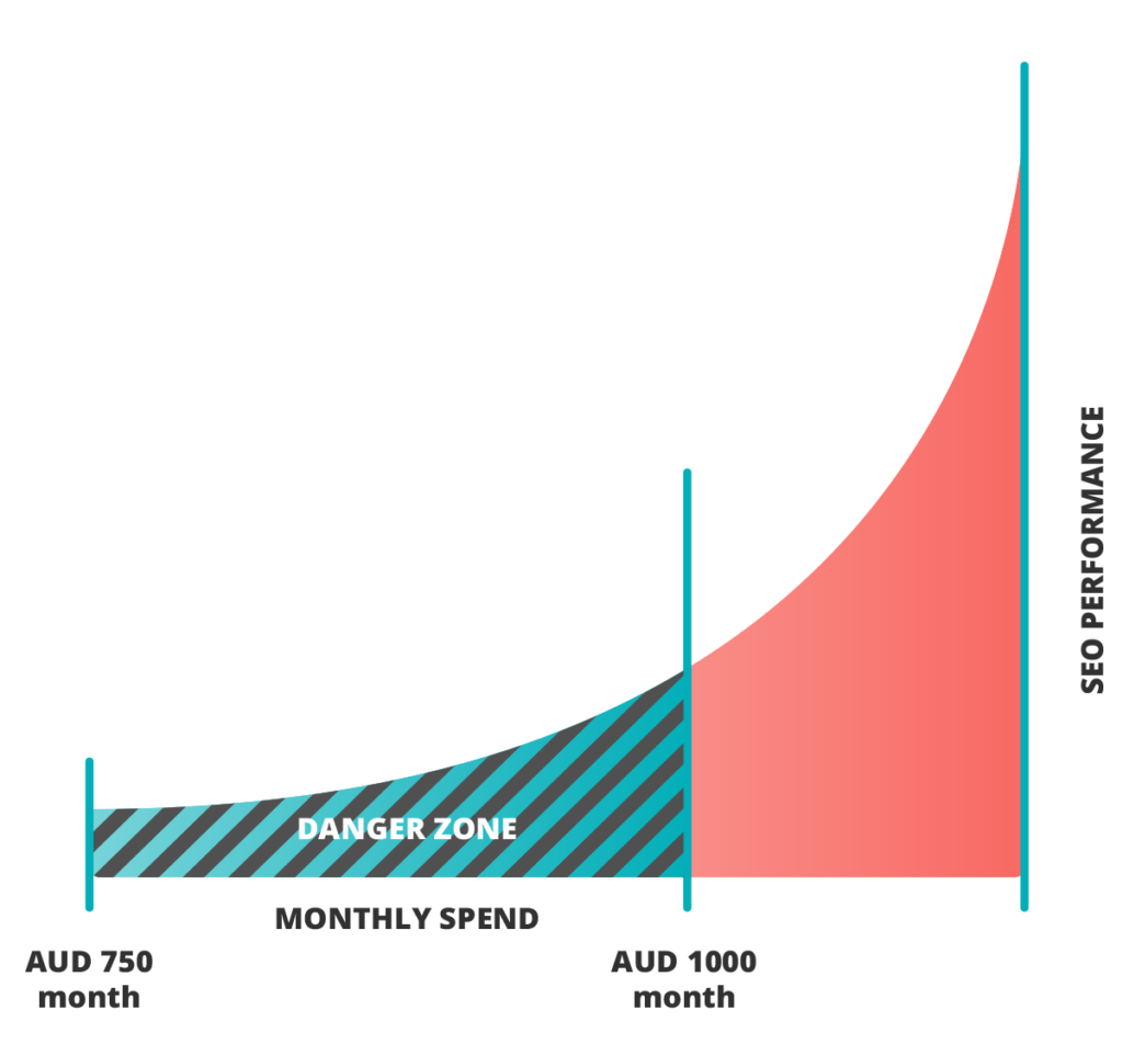 Graph: Monthly spend vs. SEO performance