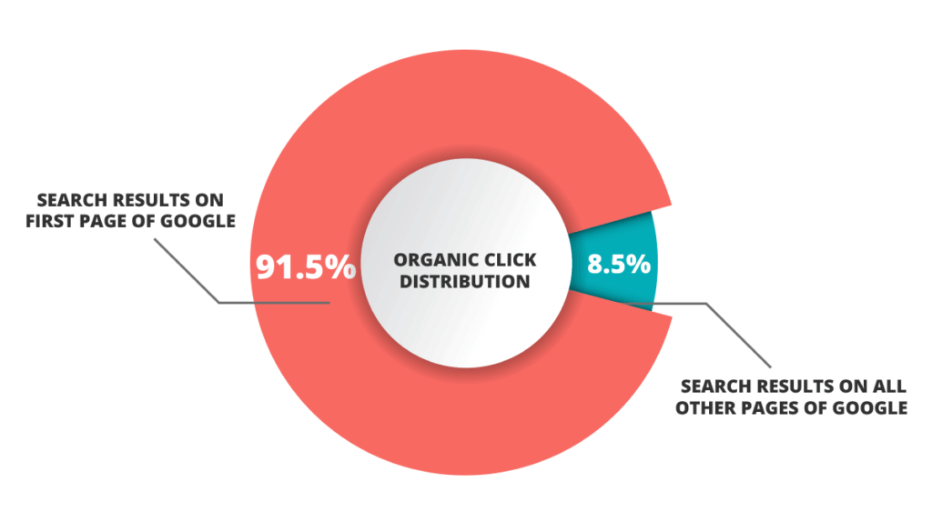 Pie chart of Google organic click distribution.